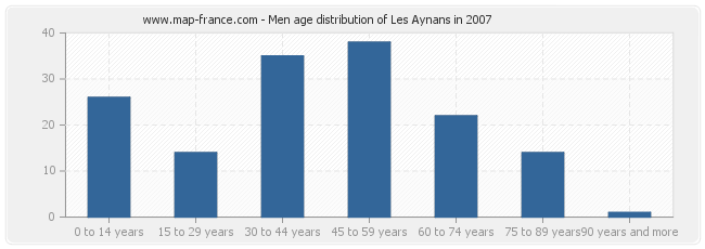 Men age distribution of Les Aynans in 2007